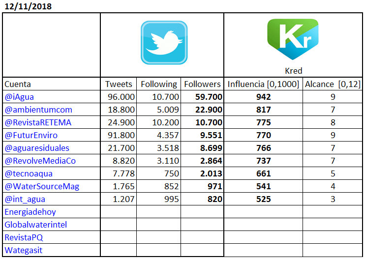 Métrica e influencia Kred de los medios de comunicación en iwater.